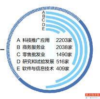 聚焦四大產業 科技創新擺在首位 科技推廣與應用服務的戰略突圍